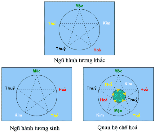 ngu_hanh.gif (18429 bytes)